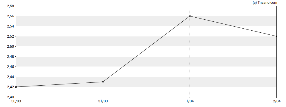 Grafiek Naas Technology Inc - ADR