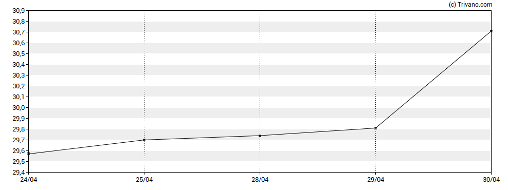 Grafiek Ionis Pharmaceuticals Inc