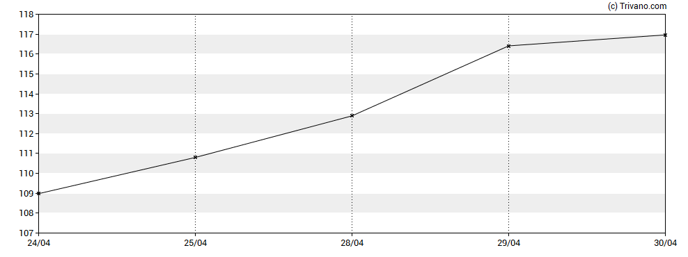 Grafiek Jazz Pharmaceuticals plc