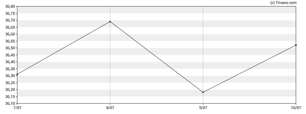 Grafiek iShares China Large-Cap ETF