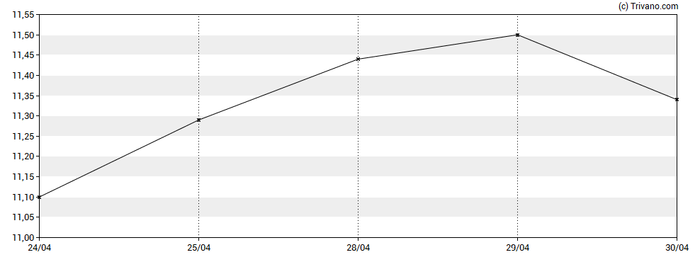 Grafiek Liberty Global plc