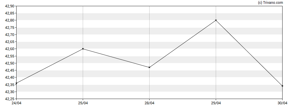 Grafiek NBT Bancorp. Inc.