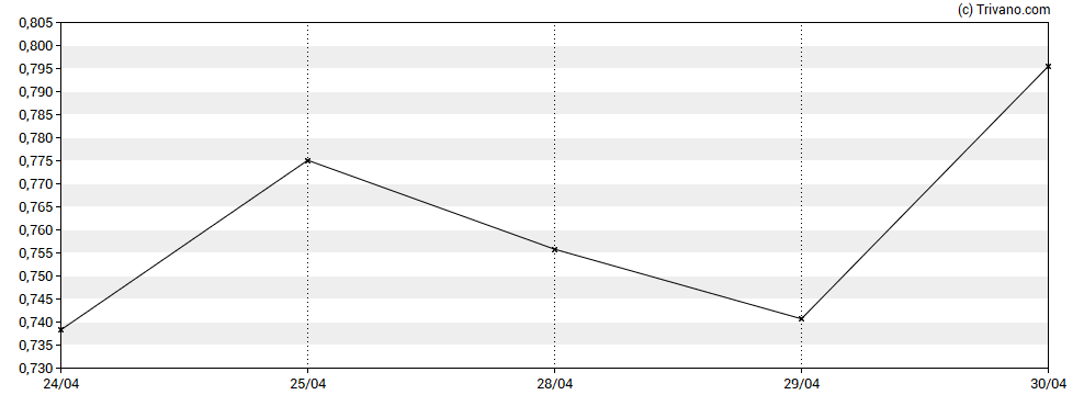 Grafiek Nektar Therapeutics