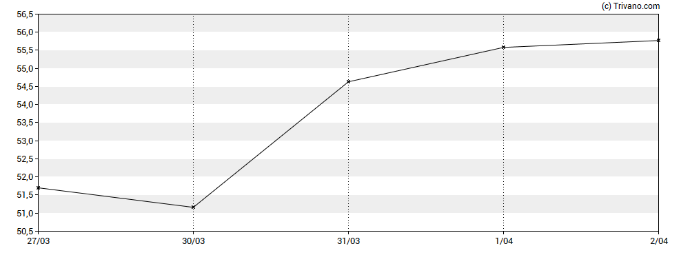 Grafiek Pan American Silver Corp