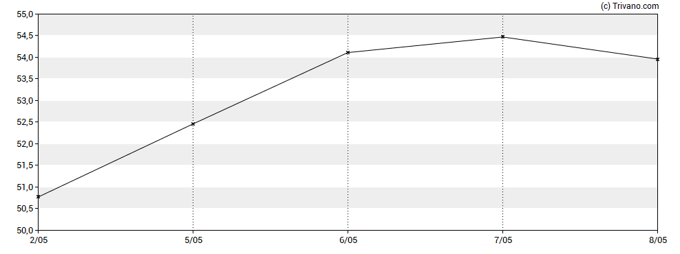 Grafiek L&G Gold Mining UCITS ETF - USD Accumulati