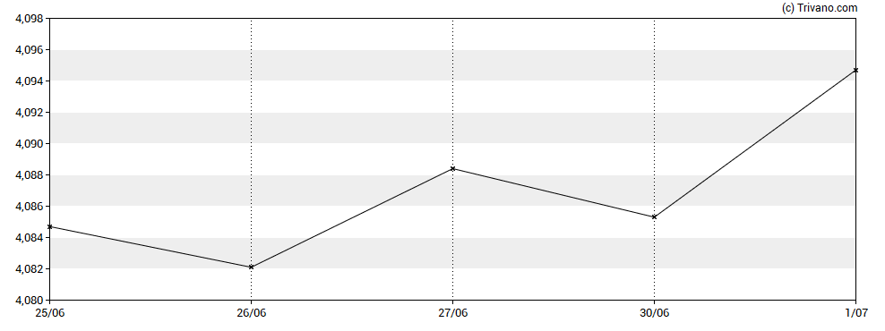 Grafiek iShares Global Govt Bond UCITS ETF EUR Hedged 