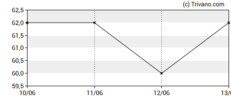 Grafiek Triple Point Energy Transition Plc