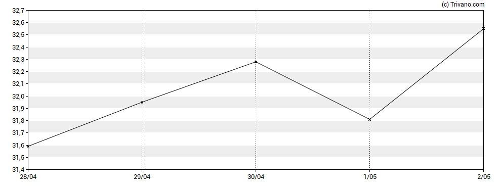 Grafiek American Healthcare REIT Inc