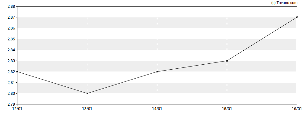 Grafiek MicroCloud Hologram Inc