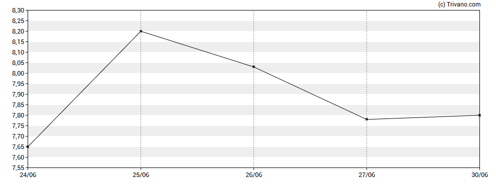 Grafiek Coeptis Therapeutics Holdings Inc