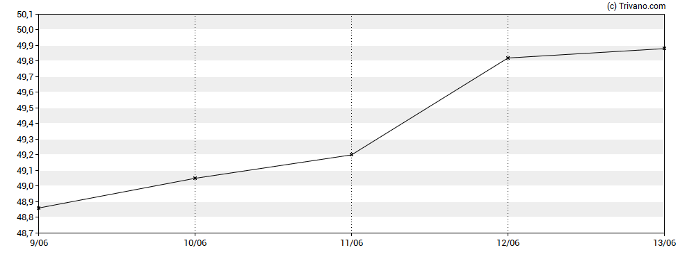 Grafiek NXG NextGen Infrastructure Income Fund