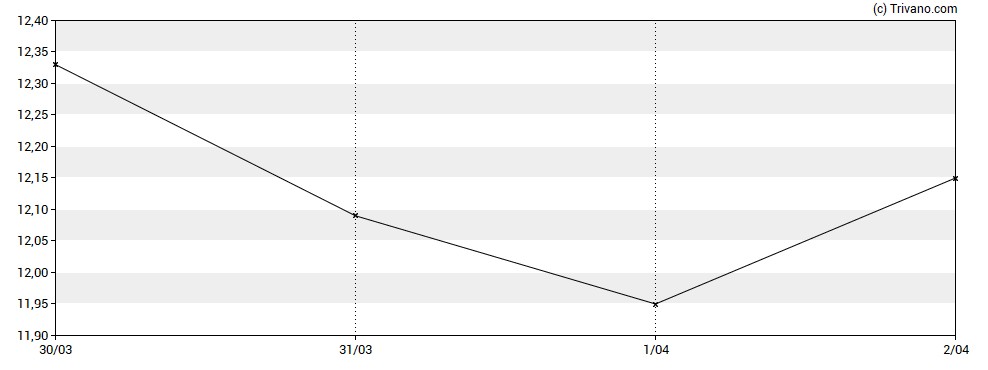 Grafiek Grindr Inc - Class A