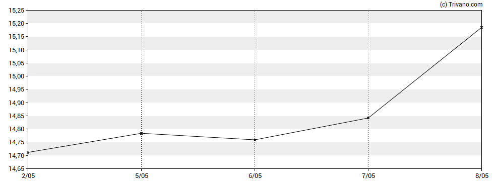 Grafiek L&G ETFS Battery Value-Chain Go UCITS ETF