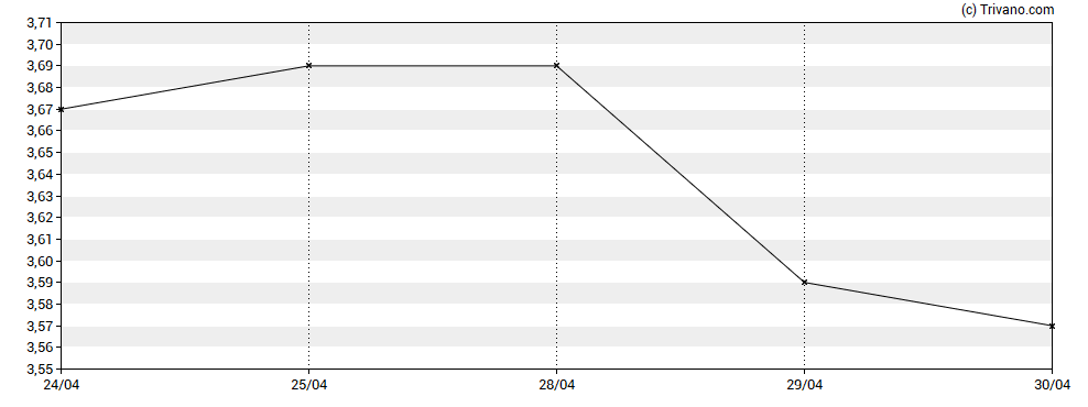Grafiek Prospect Capital Corp