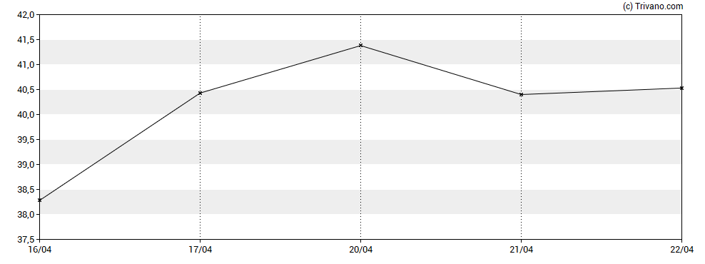 Grafiek Fortune Brands Innovations Inc.