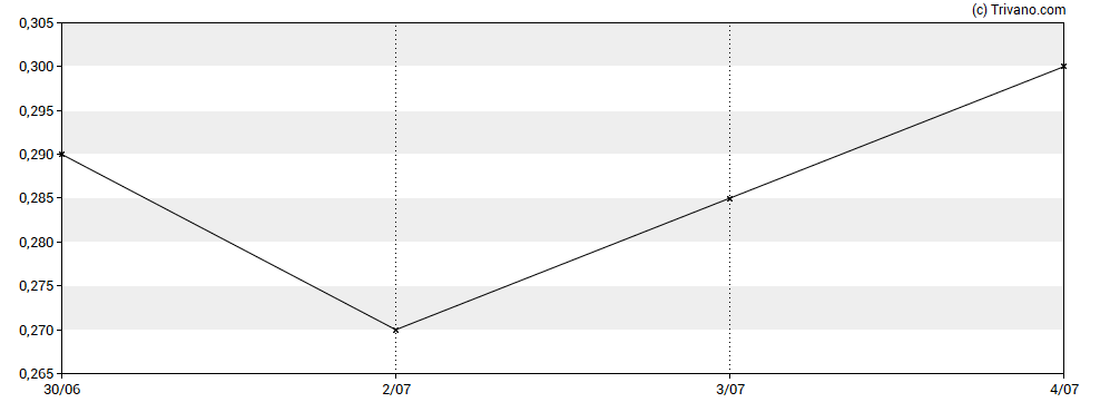 Grafiek Century Lithium Corp