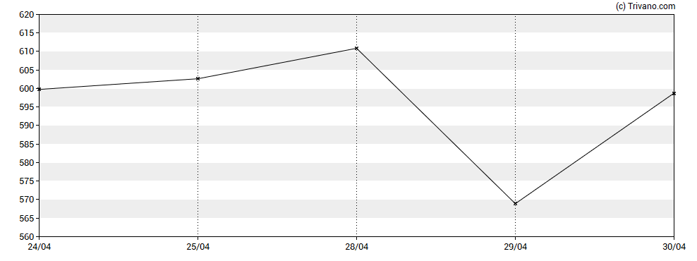 Grafiek Regeneron Pharmaceuticals, Inc.