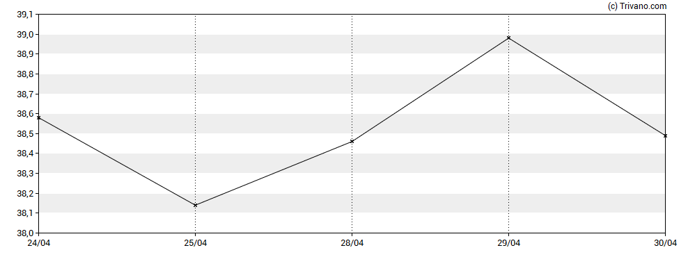 Grafiek Equity Bancshares Inc - Class A