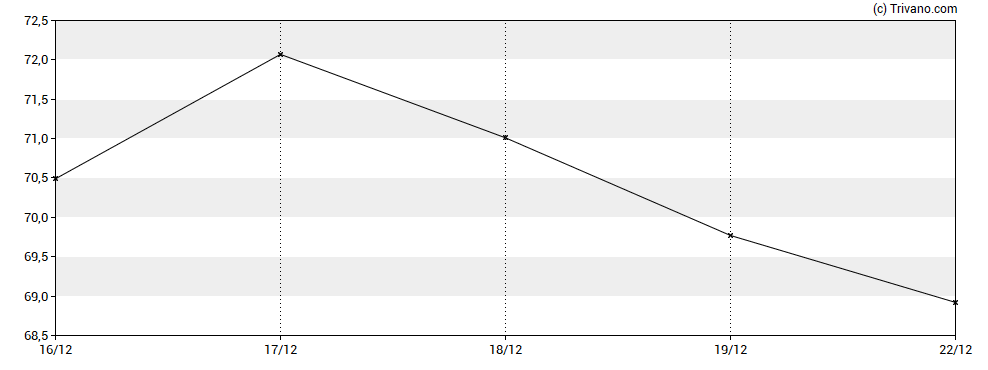 Grafiek Signing Day Sports Inc
