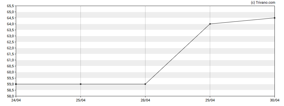 Grafiek Nexteq plc