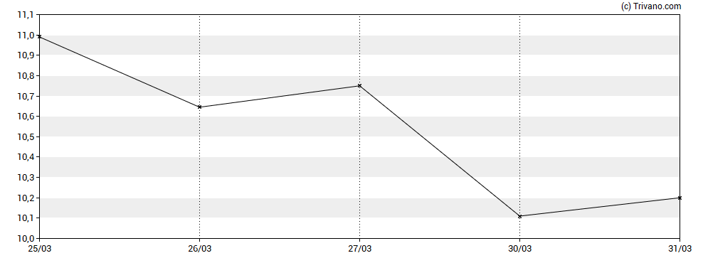 Grafiek Ramaco Resources Inc - Class B