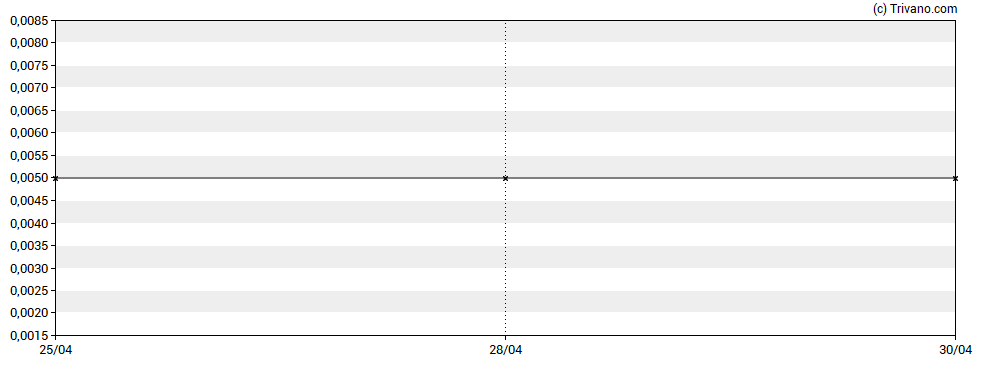 Grafiek Consolidated Lithium Metals Inc.