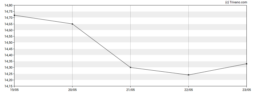 Grafiek Blue Owl Capital Corp