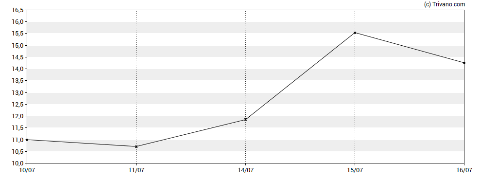 Grafiek Inflection Point Acquisition Corp II - Class A