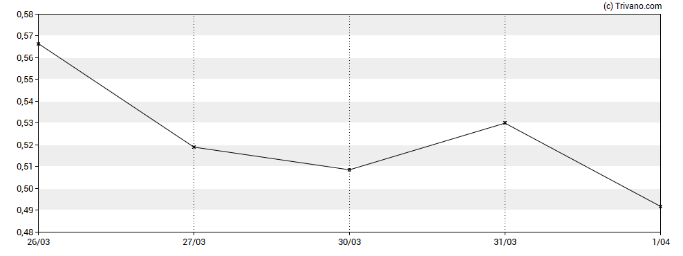 Grafiek PSQ Holdings Inc - Class A