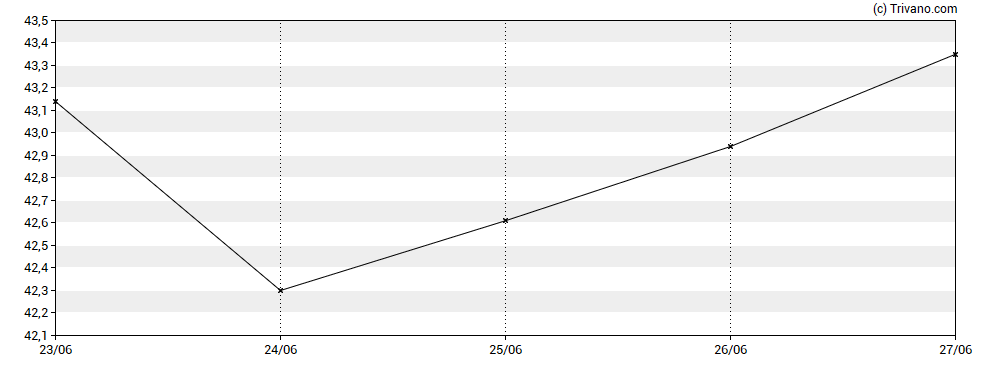 Grafiek Sandoz Group AG - Registered Shares