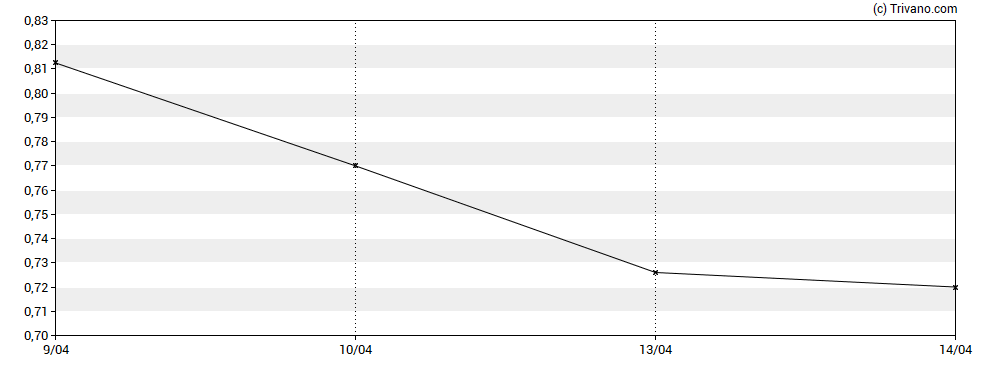 Grafiek Cheche Group Inc - Class A