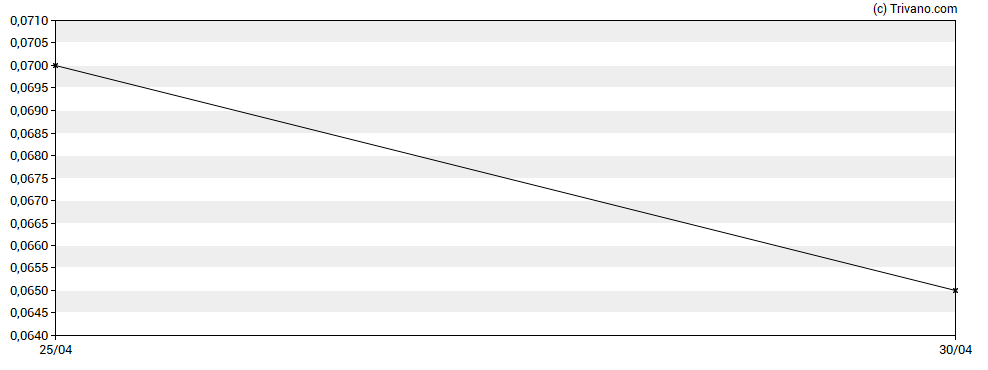 Grafiek Winshear Gold Corp