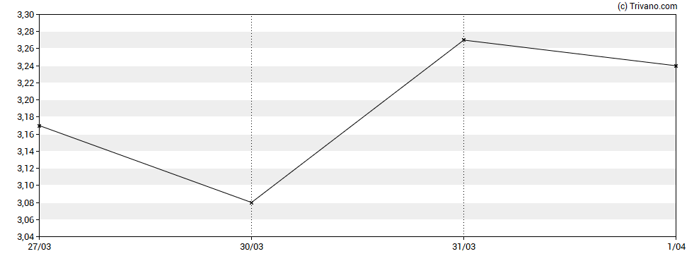 Grafiek Tharimmune Inc