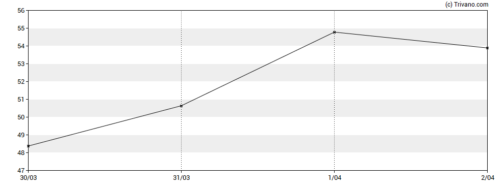 Grafiek RENK Group AG