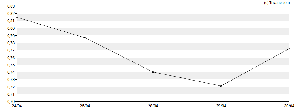 Grafiek Sangamo Therapeutics Inc