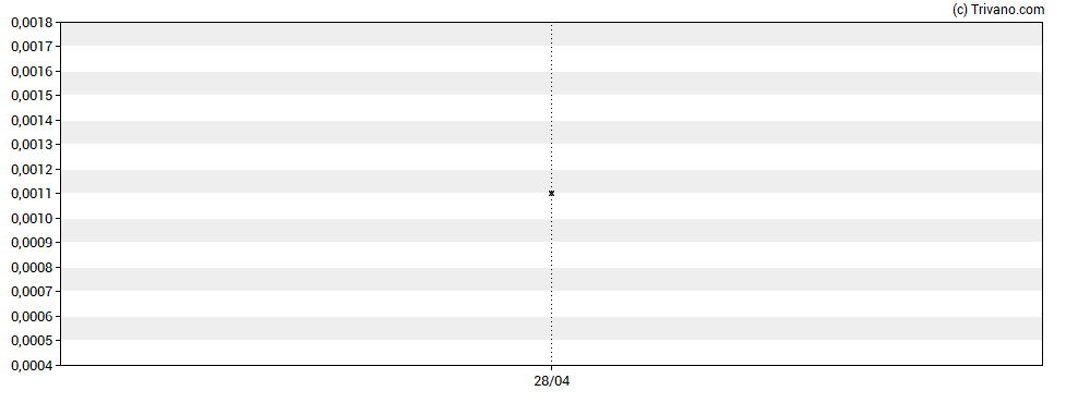 Grafiek Spectaire Holdings Inc