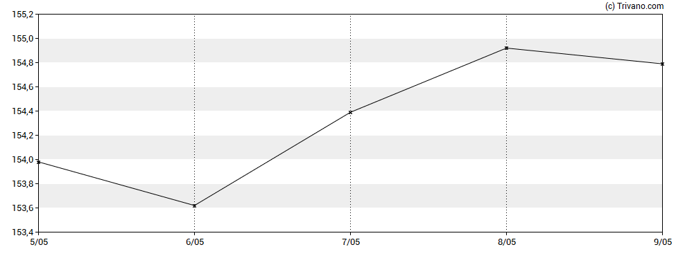 Grafiek iShares USD Treasury Bond 7-10yr UCITS ETF