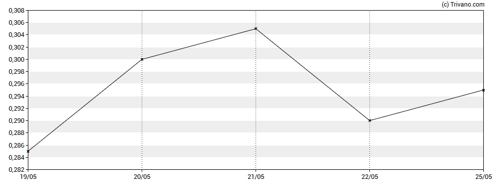 Grafiek Lake Victoria Gold Ltd