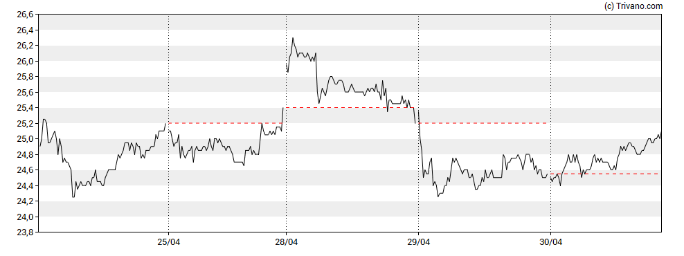 Grafiek Theon International Plc