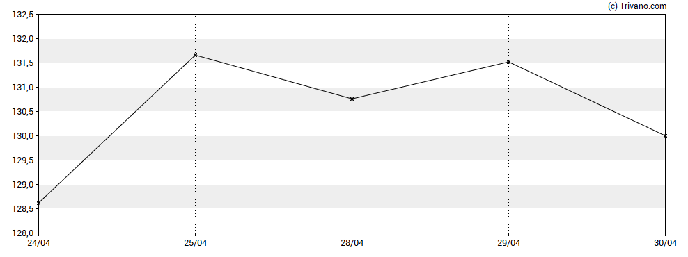 Grafiek Bitcoin Fund (The) - Unit - Class A