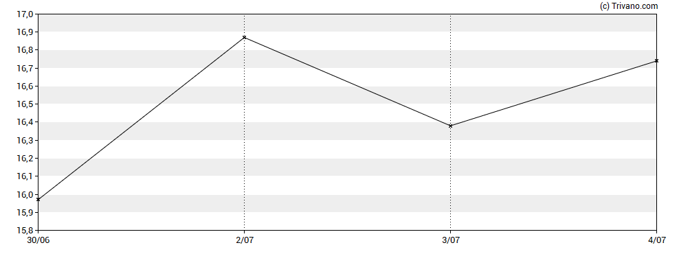 Grafiek Sprott Physical Platinum & Palladium Trust