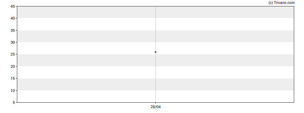 Grafiek US Solar Fund Plc