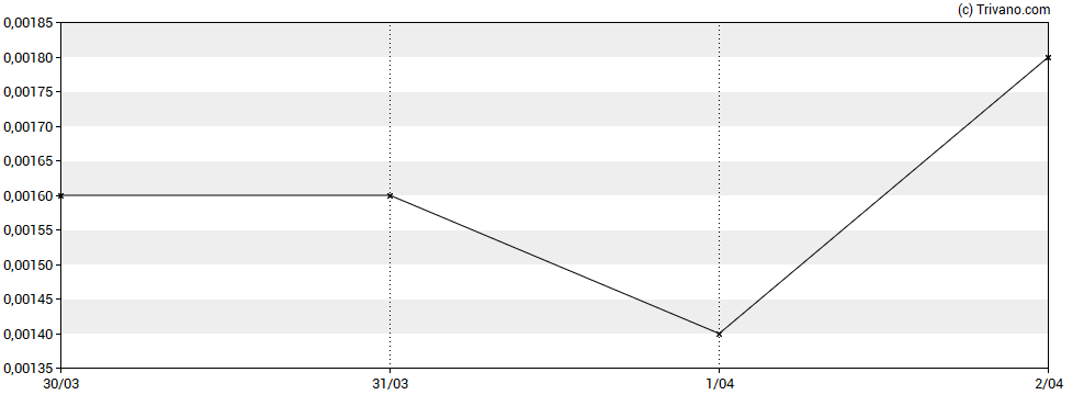 Grafiek Nature`s Miracle Holding Inc.
