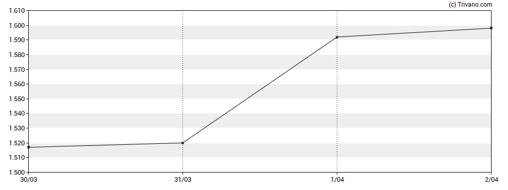 Grafiek Intermediate Capital Group