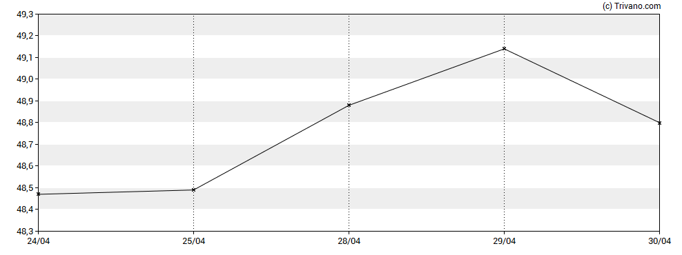 Grafiek Ibotta Inc. - Ordinary Shares - Class A