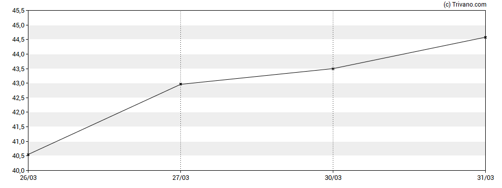 Grafiek Marex Group Plc