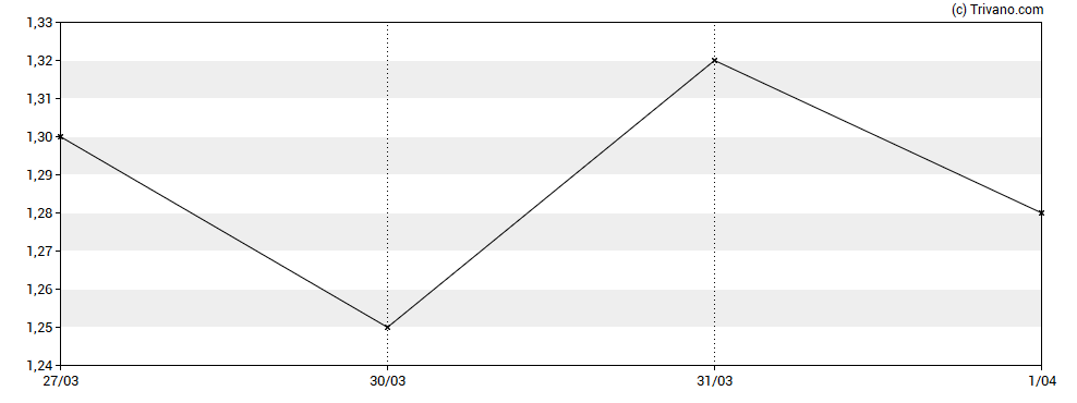 Grafiek FTAC Emerald Acquisition Corp - Ordinary Shares - Class A