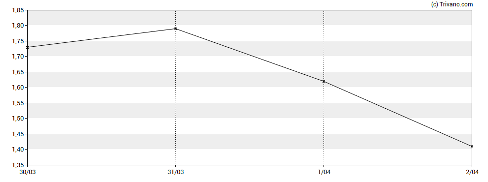 Grafiek TuHURA Biosciences, Inc.