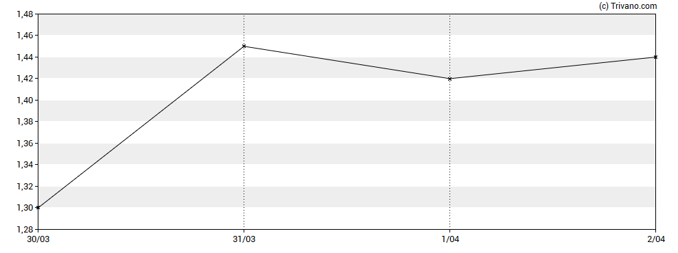 Grafiek Health In Tech Inc