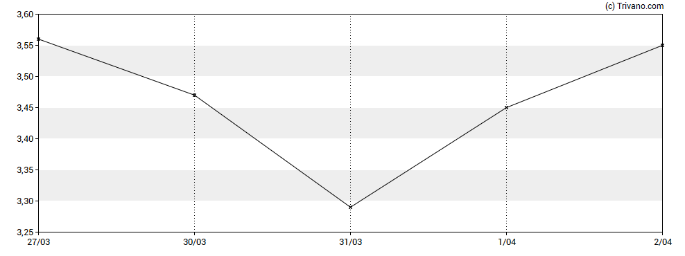 Grafiek DeFi Development Corp.